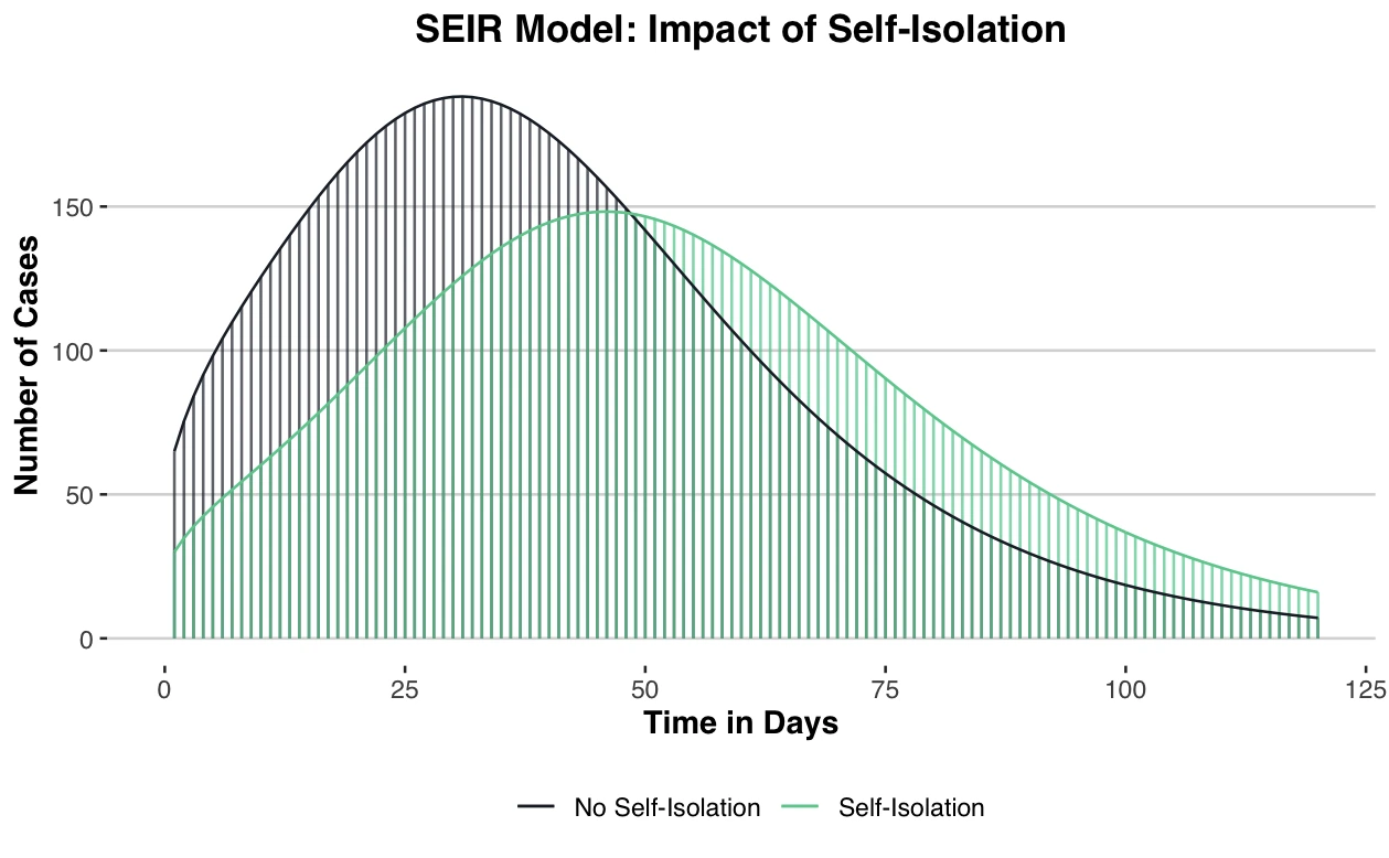 Chart of impact of covid self-isolation